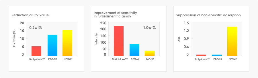 Biolipidure