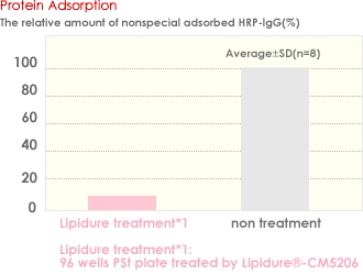 Protein Adsorption