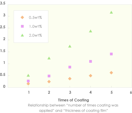 Times of Coating